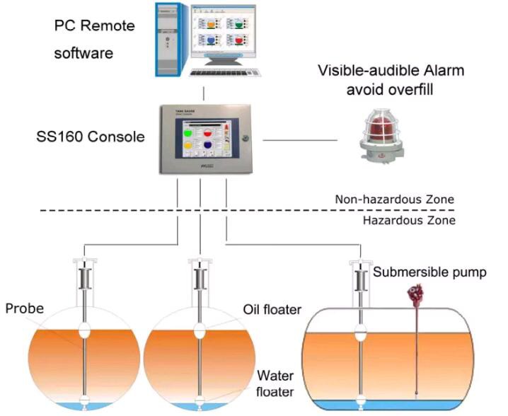 automated tank monitoring automated tank monitoring